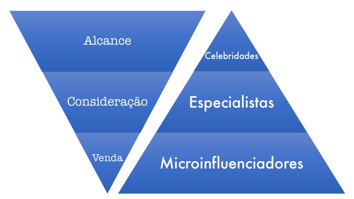 funil-conversao-piramide-influencia O poder dos Microinfluenciadores na Comunicação Digital